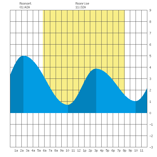West Creek tide chart for Tuesday, May 14, 2024