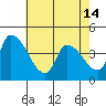 West Creek tide chart for Tuesday, May 14, 2024