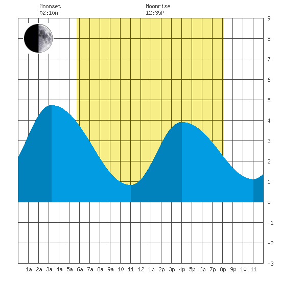 West Creek tide chart for Wednesday, May 15, 2024