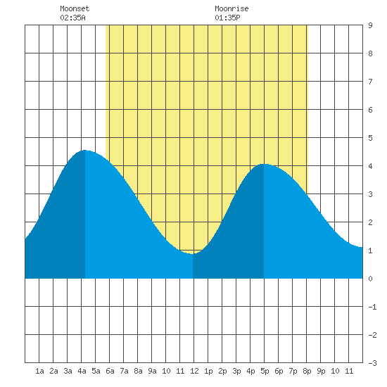 West Creek tide chart for Thursday, May 16, 2024