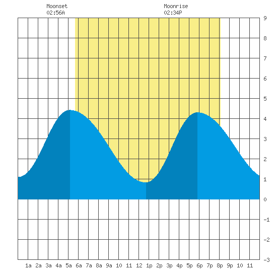 West Creek tide chart for Friday, May 17, 2024