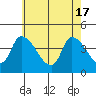 West Creek tide chart for Friday, May 17, 2024