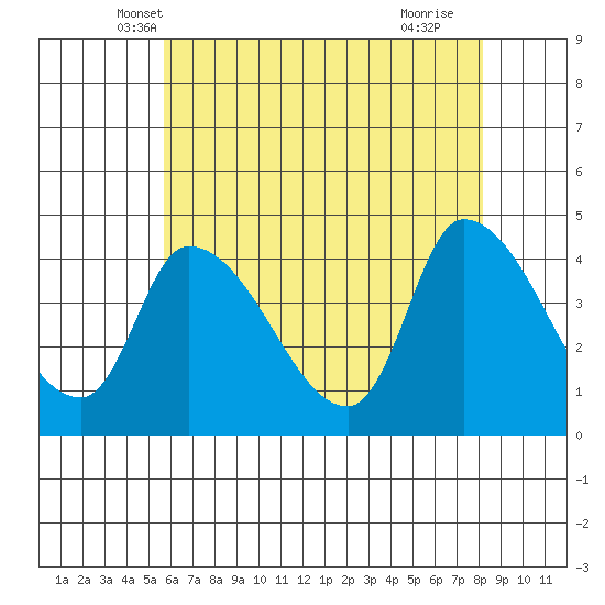 West Creek tide chart for Sunday, May 19, 2024
