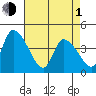 West Creek tide chart for Wednesday, May 1, 2024