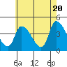 West Creek tide chart for Monday, May 20, 2024