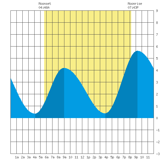 West Creek tide chart for Wednesday, May 22, 2024
