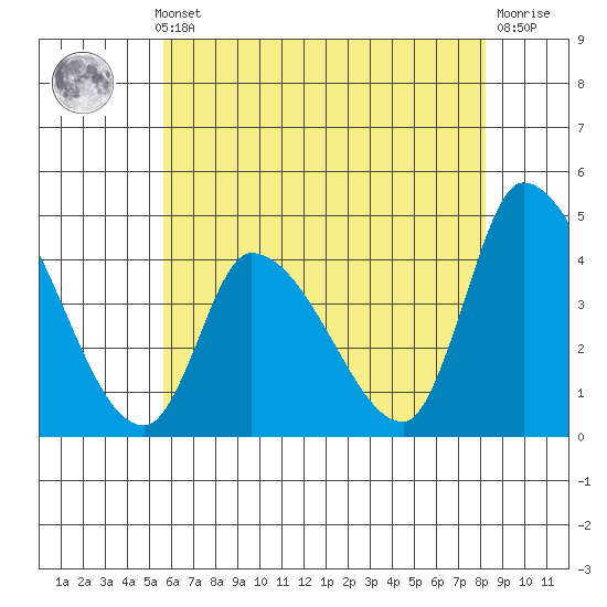 West Creek tide chart for Thursday, May 23, 2024
