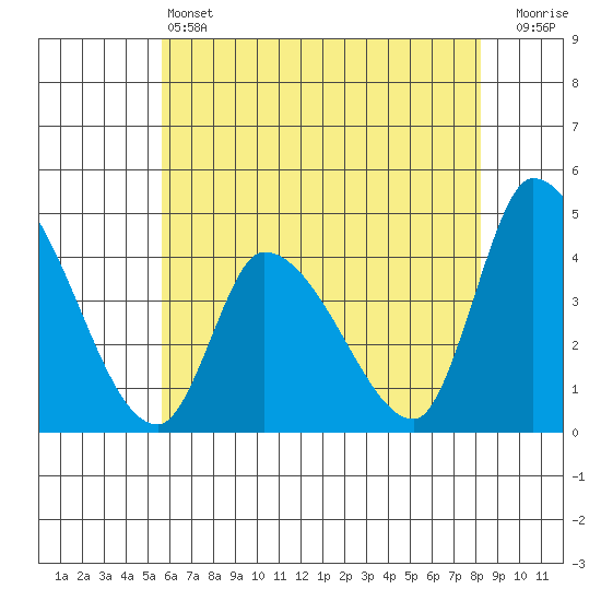 West Creek tide chart for Friday, May 24, 2024