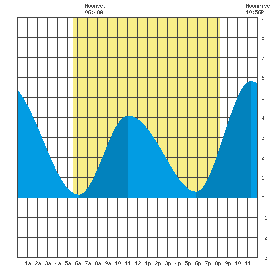 West Creek tide chart for Saturday, May 25, 2024