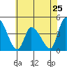 West Creek tide chart for Saturday, May 25, 2024