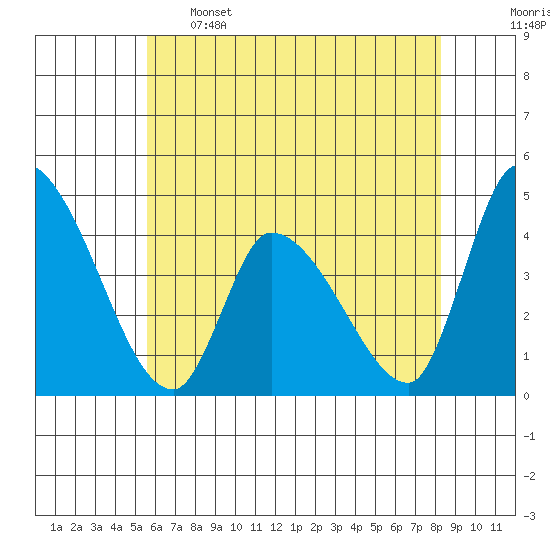 West Creek tide chart for Sunday, May 26, 2024