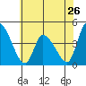 West Creek tide chart for Sunday, May 26, 2024