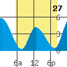 West Creek tide chart for Monday, May 27, 2024