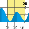 West Creek tide chart for Tuesday, May 28, 2024