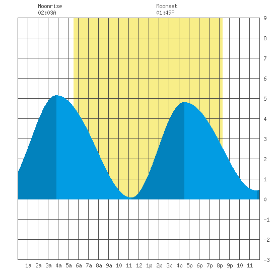 West Creek tide chart for Friday, May 31, 2024