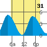 West Creek tide chart for Friday, May 31, 2024