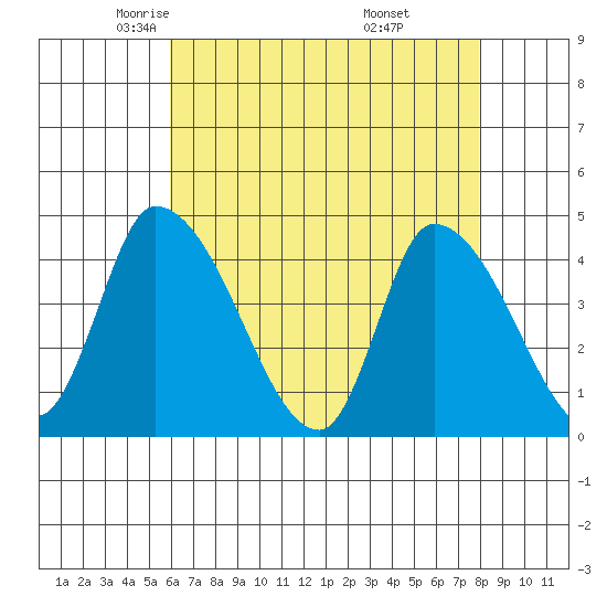 West Creek tide chart for Friday, May 3, 2024