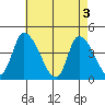 West Creek tide chart for Friday, May 3, 2024