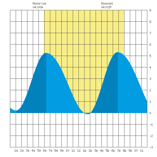West Creek tide chart for Saturday, May 4, 2024