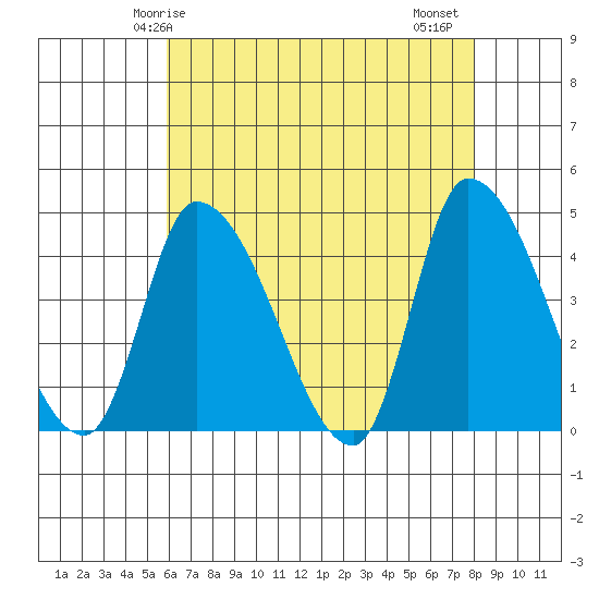 West Creek tide chart for Sunday, May 5, 2024