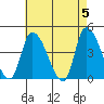 West Creek tide chart for Sunday, May 5, 2024