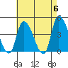 West Creek tide chart for Monday, May 6, 2024