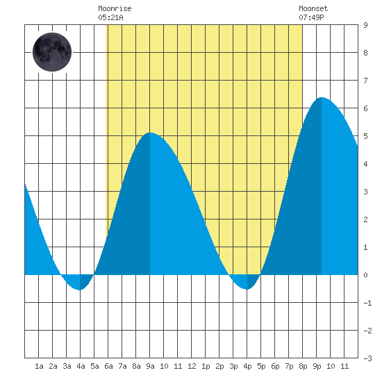 West Creek tide chart for Tuesday, May 7, 2024