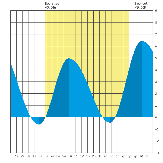 West Creek tide chart for Wednesday, May 8, 2024