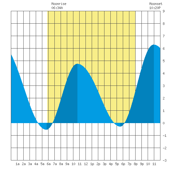 West Creek tide chart for Thursday, May 9, 2024
