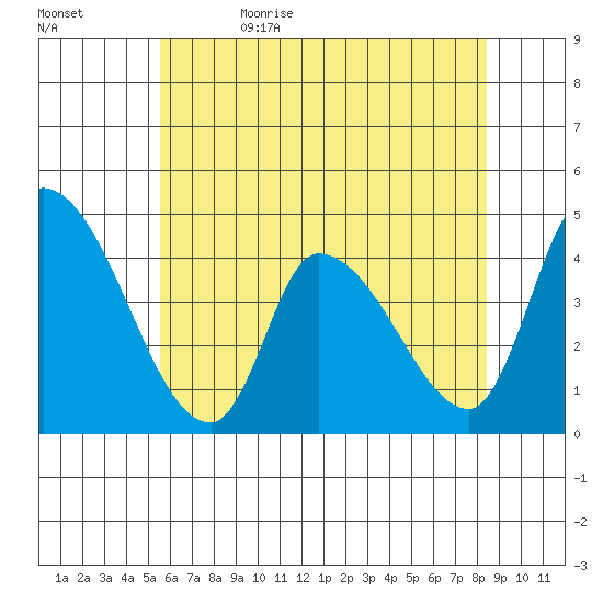 West Creek tide chart for Monday, June 10, 2024