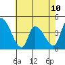 West Creek tide chart for Monday, June 10, 2024