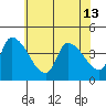 West Creek tide chart for Thursday, June 13, 2024