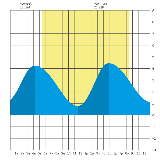 West Creek tide chart for Saturday, June 15, 2024