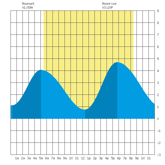 West Creek tide chart for Sunday, June 16, 2024