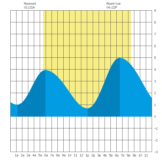West Creek tide chart for Monday, June 17, 2024