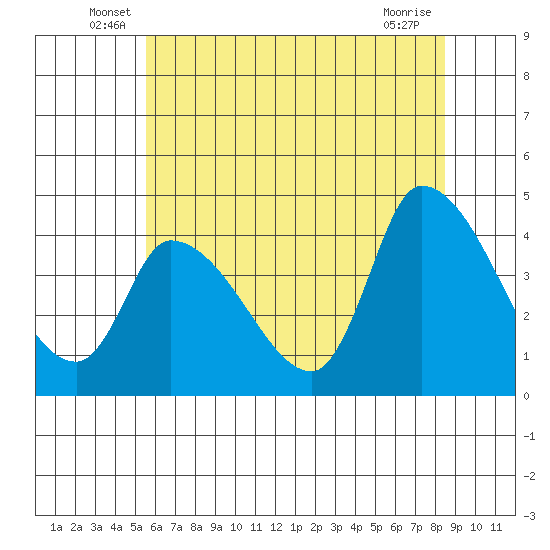 West Creek tide chart for Tuesday, June 18, 2024