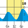 West Creek tide chart for Tuesday, June 18, 2024
