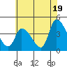 West Creek tide chart for Wednesday, June 19, 2024