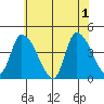 West Creek tide chart for Saturday, June 1, 2024