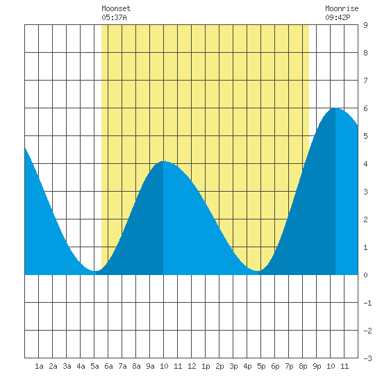 West Creek tide chart for Saturday, June 22, 2024