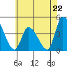 West Creek tide chart for Saturday, June 22, 2024