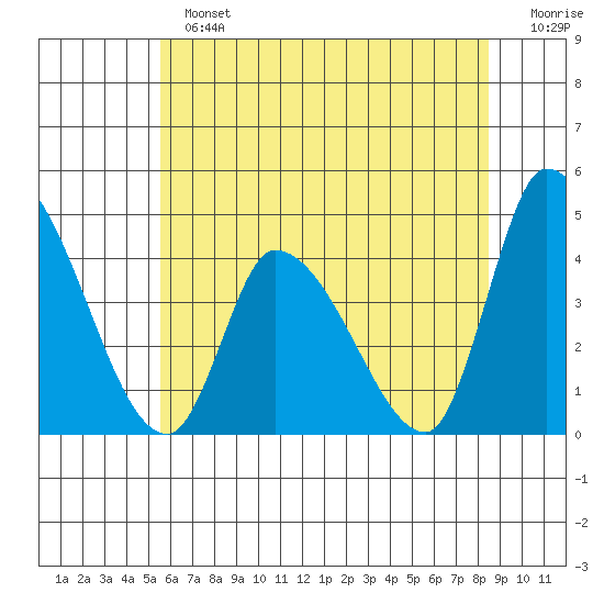 West Creek tide chart for Sunday, June 23, 2024