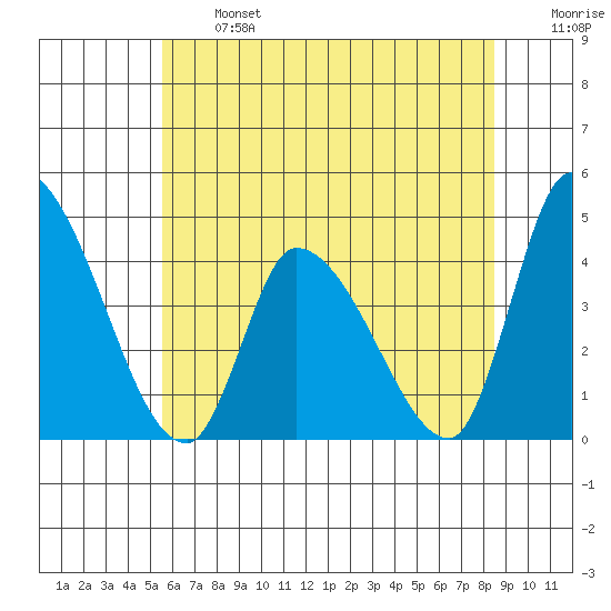 West Creek tide chart for Monday, June 24, 2024