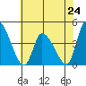 West Creek tide chart for Monday, June 24, 2024