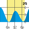 West Creek tide chart for Tuesday, June 25, 2024