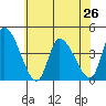 West Creek tide chart for Wednesday, June 26, 2024