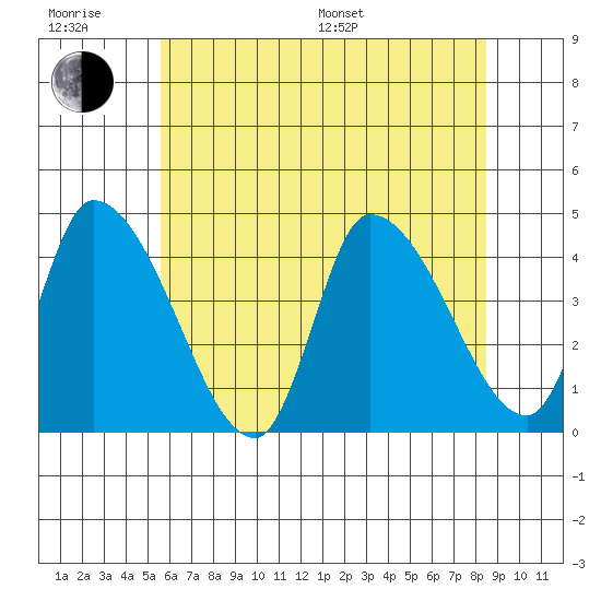West Creek tide chart for Friday, June 28, 2024