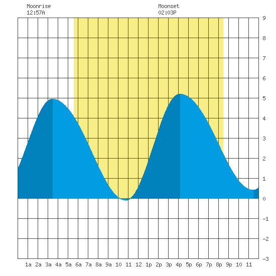 West Creek tide chart for Saturday, June 29, 2024