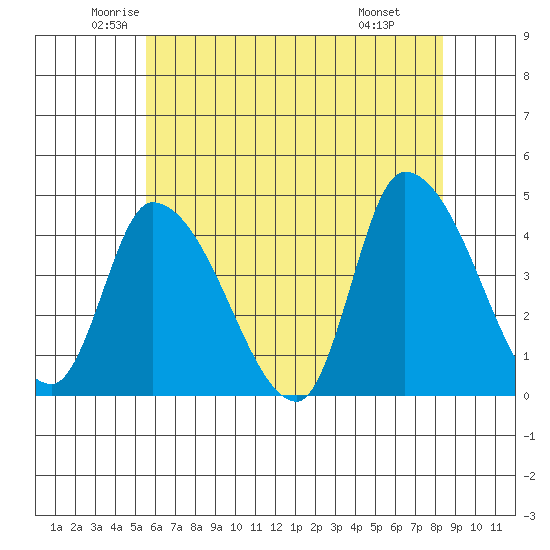 West Creek tide chart for Sunday, June 2, 2024