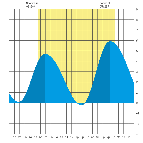 West Creek tide chart for Monday, June 3, 2024